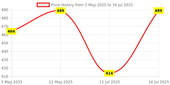 amazon.in BRYT 64GB MSD SDXC CL10 UHS-1 Memory Card Read Speed 90 MB/s for Camera, Smartphone, Mobile & Tablets Price History Graph from 3 May 2025 to 16 Jul 2025