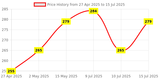 amazon.in BRYT 8GB MSD SDHC CL10 UHS-1 Memory Card Read Speed 90 MB/s for Camera, Smartphone, Mobile & Tablets Price History Graph from 27 Apr 2025 to 15 Jul 2025