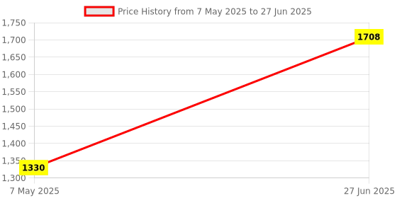 amazon.in BRYT PCIe NVMe SSD 256GB Internal Solid State Drive with Read Speed up to 1950 MB/s & Write Speed up to 1200 MB/s Price History Graph from 7 May 2025 to 27 Jun 2025