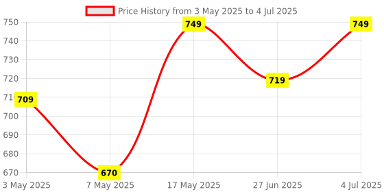 amazon.in BRYT Standard DDR4 4GB (Dual Channel) PC DRAM (RAM DDR4 UDIMM | 3200MHz | CL19 | 260 Pins| Non ECC | RAM Memory for Desktop) Price History Graph from 3 May 2025 to 4 Jul 2025