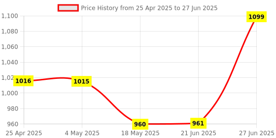 amazon.in BRYT Standard DDR4 8GB (Dual Channel) PC DRAM (RAM DDR4 UDIMM | 3200MHz | CL19 | 260 Pins| Non ECC | RAM Memory for Desktop) Price History Graph from 25 Apr 2025 to 27 Jun 2025
