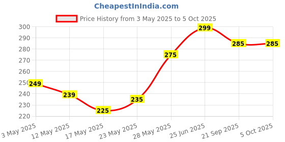 amazon.in BS Clay Works - 2 in 1 / Handmade Natural Clay-Dhoop Loban Dani Stand/Pot Stand for Pooja/Hawan/Dhuni/Place it in Shop/Office/Room/Garden (Small Size – Pure Mitti) Pack of 1 Price History Graph from 3 May 2025 to 5 Oct 2025