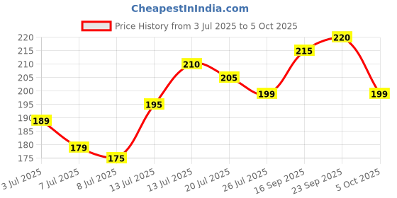 amazon.in BS Clay Works-Handmade Natural Clay-Made Dhoop Loban Dani Stand/Dhuni Burner Holder/Pot Stand for Pooja/Hawan/Dhuni/Place it in Shop/Office/Room/Garden(Small Size–Pure Mitti) Pack of 1 Price History Graph from 3 Jul 2025 to 5 Oct 2025