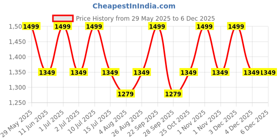 amazon.in BS-MALL Makeup Brushes 16 pcs Makeup Tools Kit Premium Synthetic Powder Foundation Blush Contour Concealers Lip Brushes with Makeup Sponge & Eyeshadow Applicator Kit bs-mall Price History Graph from 29 May 2025 to 3 Dec 2025
