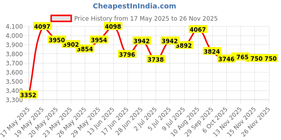 amazon.in B's Organic Jamaican Tea Tree Oil Scalp Food 4 oz. Price History Graph from 17 May 2025 to 24 Nov 2025