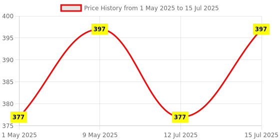 amazon.in BS Power Wireless Audio Bluetooth Receiver V5.2 + EDR Metal USB Dongle with Lock for Car, Speaker System etc bs power Price History Graph from 1 May 2025 to 15 Jul 2025