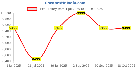 amazon.in Bsa Aluminum-Alloy Cinfrella20 20T Single Speed Cycle Frame (Purple) Price History Graph from 1 Jul 2025 to 18 Oct 2025