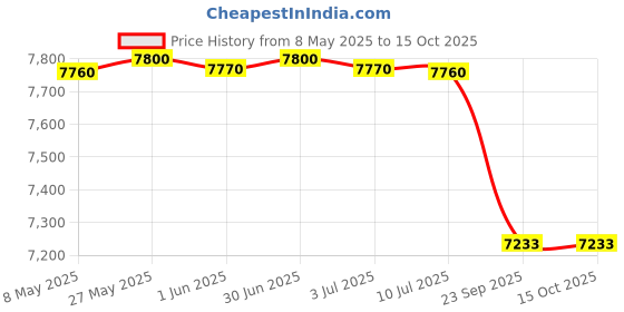 amazon.in BSA cycles CYCBOT 20T BICYCLE 6 to 11 Years Price History Graph from 8 May 2025 to 14 Oct 2025
