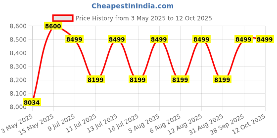 amazon.in bsa cycles Ladybird Hazel Cycle 24T 9 Years to 15 Years bsa cycles Price History Graph from 3 May 2025 to 12 Oct 2025