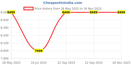 amazon.in BSA Men'S Champ Cybot 20 In Wheel Kids Bicycle, Multicolor, Dual Price History Graph from 28 May 2025 to 25 Nov 2025
