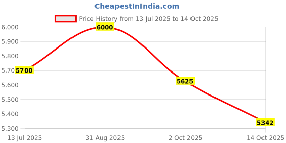 amazon.in BSA Platoon 14T | Kids Bicycle | 85% Assembled | Single Speed | with Water Bottle & Holder | Tool kit Included | Ideal for 4-6 Years Boys Price History Graph from 13 Jul 2025 to 14 Oct 2025