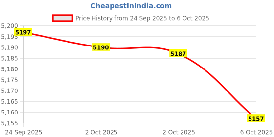 amazon.in BSA Star 20t Single Speed Bicycle with Carrier Basket | Age 5-8 Years Price History Graph from 24 Sep 2025 to 6 Oct 2025