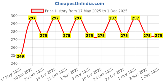 amazon.in BSAT STORE Unisex's Wool Warm Winter Protection Knee Cap (Grey, Brown, Skin, Black_Free Size) (Pack Of 2 Pair Set) bsat store Price History Graph from 17 May 2025 to 1 Dec 2025