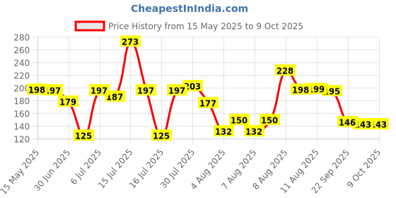 amazon.in BSB HOME 100% Cotton Abstract Print Mix N Match Single Bed Sheet with 1 Pillow Covers for Single/Coat/Diwan Bed, Dak Blue and Beige Price History Graph from 15 May 2025 to 8 Oct 2025