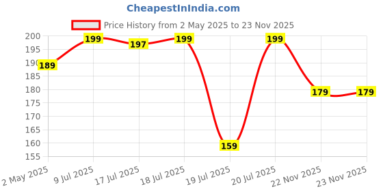 amazon.in BSB HOME 100% Cotton Feel bedsheet for Double Bed with 2 Pillow Covers Breathable | Wrinklefree and Softtouch Summer Bedsheet Topsheet Football Print Sheet- Grey and Blue Price History Graph from 2 May 2025 to 22 Nov 2025