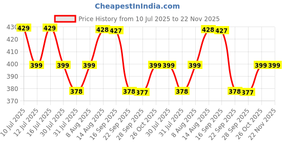 amazon.in BSB HOME 100% Cotton Feel Bedsheets 200 to 220 tc for Double Bed King Size (90x100 Inch) with 2 Large Size Pillow Covers | Soft & Breathable | Wrinkle-Free | Premium Printed Design - Green and Pink Price History Graph from 10 Jul 2025 to 22 Nov 2025