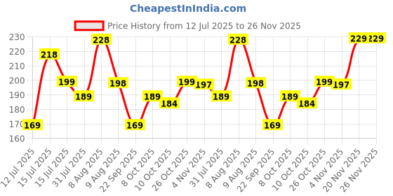 amazon.in BSB HOME 100% Cotton Feel Flat Double Bedsheets with 2 King Size Pillow Covers | Double Bed Breathable | Wrinklefree | Ultrasoft 180 TC Supersoft |90 x 100 Inches | Pink Flower Price History Graph from 12 Jul 2025 to 26 Nov 2025