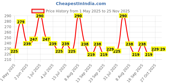 amazon.in BSB HOME 100% Cotton Geometric Print Mix N Match 180 TC Double Bed Sheet with 2 Pillow Covers for Queen Bed, Maroon Blue and White bsb home Price History Graph from 1 May 2025 to 25 Nov 2025