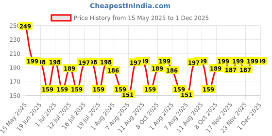 amazon.in BSB HOME 100% Cotton Geometric Print Mix N Match Double Bed Sheet with 2 Pillow Covers for Queen Bed, Olive Blue and Grey bsb home Price History Graph from 15 May 2025 to 30 Nov 2025