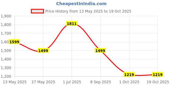 amazon.in BSB HOME 100% Cotton Quilted/Ultrasonic 280 Tc Printed King Size Bed Cover/Bedsheet/Bedspread Comforter with 2 Pillow Shams/Cover, (Luxurious, 90 x100 inches, Abstract, Beige & White) Price History Graph from 13 May 2025 to 17 Oct 2025