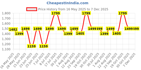 amazon.in BSB HOME 100% Cotton Quilted/Ultrasonic 280 Tc Printed King Size Bed Cover/Bedsheet/Bedspread Comforter with 2 Pillow Shams/Cover, (Luxurious, 90 x100 inches, Floral Green White) bsb home Price History Graph from 16 May 2025 to 7 Dec 2025