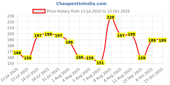 amazon.in BSB HOME 100% Microfiber bedsheet for Double Bed with 2 Pillow Covers Breathable | Wrinklefree and Softtouch Floral Print Sheet- White Yellow & Blue Price History Graph from 13 Jul 2025 to 15 Oct 2025