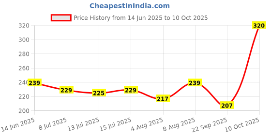 amazon.in BSB HOME 100% Microfiber Daimond Print Mix N Match Double Bed Sheet with 2 Pillow Covers for Queen Bed, Dark Blue and White Price History Graph from 14 Jun 2025 to 10 Oct 2025