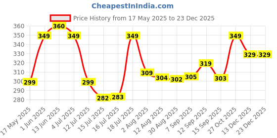 amazon.in BSB HOME 100% Microfiber Flat Double Bedsheets with 2 Pillow Covers | Double Bed Breathable | Wrinklefree | Ultrasoft 200 TC Supersoft |90" x 90" or 228x228 cm, 7X7.5 Feet | Floral- Pink & Grey Price History Graph from 17 May 2025 to 23 Dec 2025
