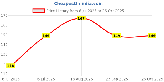 amazon.in BSB HOME 100% Microfiber Floral Print Mix N Match Single Bed Sheet with 1 Pillow Covers for Single/Coat/Diwan Bed, Olive Light Pink and Light Price History Graph from 6 Jul 2025 to 26 Oct 2025