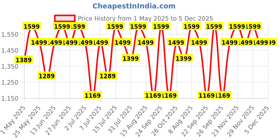 amazon.in BSB HOME 100% Microfiber Ultrasonic 280 Tc Printed King Size Quilted Bed Cover/Bedspread/Bedding Set with 2 Pillow Covers, (Luxury, Pink, 7.5ft X 8ft Inches, 254X228 cm) Price History Graph from 1 May 2025 to 5 Dec 2025