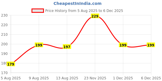 amazon.in BSB HOME 120 TC Double Floral Bedsheet with 2 Pillow Covers | 110 GSM Soft Brushed Microfiber - Breathable & Wrinkle Free - (86 X 88 Inch, Floral, Light Green) Price History Graph from 5 Aug 2025 to 1 Dec 2025