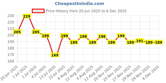 amazon.in BSB HOME 120 TC Double Floral Bedsheet with 2 Pillow Covers | 110 GSM Soft Brushed Microfiber - Breathable & Wrinkle Free - (86 X 88 Inch, Off White) Price History Graph from 20 Jun 2025 to 6 Dec 2025