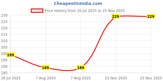 amazon.in BSB HOME 120 TC Double Floral Bedsheet with 2 Pillow Covers | 110 GSM Soft Brushed Microfiber - Breathable & Wrinkle Free - (86 X 88 Inch, Sky Blue and Red) Price History Graph from 16 Jul 2025 to 24 Nov 2025