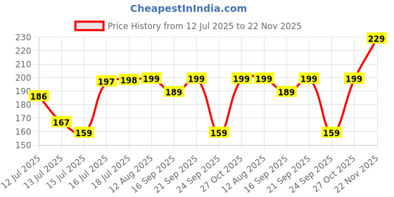 amazon.in BSB HOME 120 Tc Double Floral Printed Bedsheet with 2 Pillow Covers | 110 GSM Soft Brushed Microfiber - Breathable & Wrinkle Free - (86 X 88 Inch, Dark Blue & Yellow & White), 144 Tc Price History Graph from 12 Jul 2025 to 22 Nov 2025