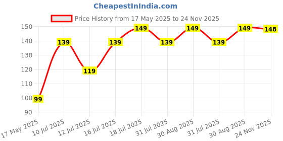 amazon.in BSB HOME 180 TC Premium Cotton Pillow Covers | Regular Pillow Cases | Set of 2 Pieces Pillow Covers only King Size (Silver and White, 20 x 30 Inches) bsb home Price History Graph from 17 May 2025 to 24 Nov 2025