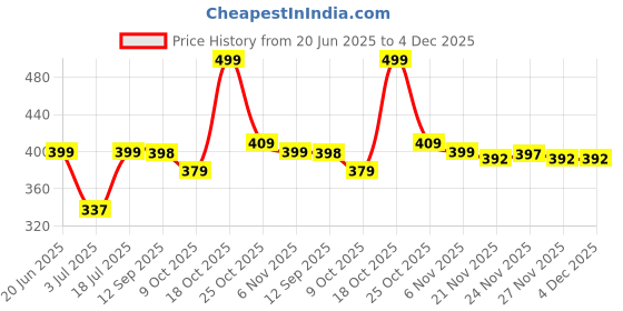 amazon.in BSB HOME 210 TC Premium Glace Cotton Striped/Lining Plain Bedsheet for Double Bed King Size with 2 Pillow Covers for Home-Hotels-Guest House- Beige Price History Graph from 20 Jun 2025 to 4 Dec 2025
