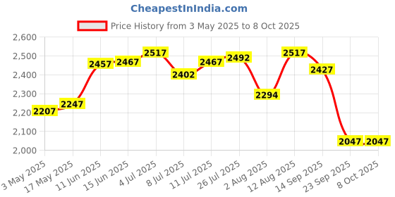 amazon.in BSB HOME 220 GSM Microfiber Comforter Collection Price History Graph from 3 May 2025 to 8 Oct 2025