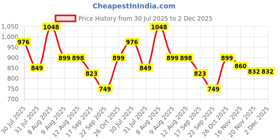 amazon.in BSB HOME 220 GSM Microfiber Solid Satin Striped Comforter |Quit | Blanket Reversible Double Tone for Double Bed | Washable | Hypoallergenic Skin Friendly (90 x 100 Inch, Grey & Silver) Price History Graph from 30 Jul 2025 to 2 Dec 2025