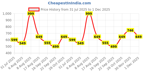amazon.in BSB HOME 220 GSM Reversible Microfiber AC Comforter/Blanket/Quilt/Duvets for Winter Single Size Bed (240X152 cm, Green & Blue)| TC - 180 Price History Graph from 31 Jul 2025 to 1 Dec 2025