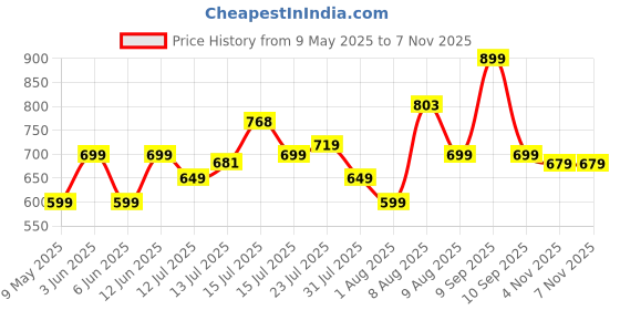 amazon.in BSB HOME 220 GSM Reversible Microfiber AC Comforter/Blanket/Quilt/Duvets for Winter Single Size Bed (240X152 cm, Light Green) bsb home Price History Graph from 9 May 2025 to 4 Nov 2025