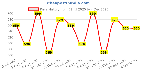 amazon.in BSB HOME 220 GSM Reversible Microfiber AC Comforter/Blanket/Quilt/Duvets for Winter Single Size Bed (240X152 cm, Pink& Grey) Price History Graph from 31 Jul 2025 to 4 Dec 2025