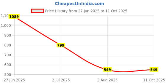 amazon.in BSB HOME 220 GSM Reversible Microfiber AC Comforter/Blanket/Quilt/Duvets for Winter Single Size Bed (240X152 cm, White & Grey) bsb home Price History Graph from 27 Jun 2025 to 10 Oct 2025