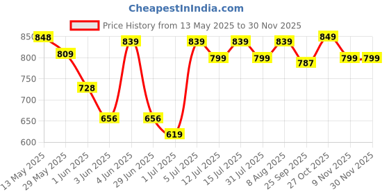 amazon.in BSB HOME 220 GSM Reversible Microfiber AC Comforter/Duvets for Mild Winter | All Season King Size 3 Layered Quilted Blanket for Double Bed (220 cm x 240 cm, Floral, Beige & Grey) Price History Graph from 13 May 2025 to 29 Nov 2025