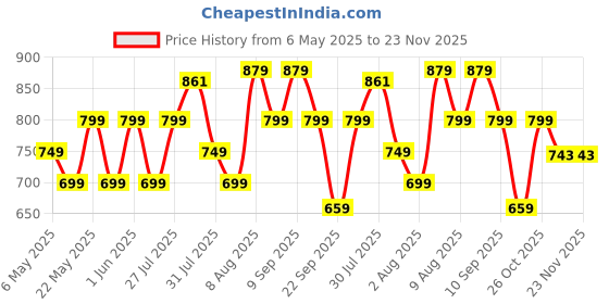 amazon.in BSB HOME 220 GSM Reversible Microfiber AC Comforter/Duvets for Mild Winter | All Season King Size 3 Layered Quilted Blanket for Double Bed (220 cm x 240 cm, Floral, Off White & Brown) Price History Graph from 6 May 2025 to 23 Nov 2025