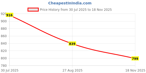 amazon.in BSB HOME 220 GSM Reversible Microfiber AC Comforter/Duvets for Mild Winter | All Season King Size 3 Layered Quilted Blanket for Double Bed (220 cm x 240 cm, Modren, Floral Aqua and Pink Price History Graph from 30 Jul 2025 to 18 Nov 2025