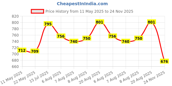 amazon.in BSB HOME 220 GSM Reversible Microfiber AC Comforter/Duvets for Mild Winter | All Season King Size 3 Layered Quilted Blanket for Double Bed (220 cm x 240 cm, Polkadot, Grey and White) Price History Graph from 11 May 2025 to 24 Nov 2025