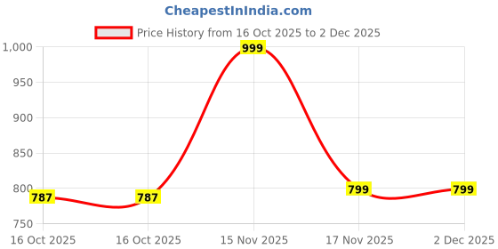 amazon.in BSB HOME 220 GSM Reversible Microfiber AC Comforter/Duvets for Mild Winter | All Season King Size 3 Layered Quilted Blanket for Double Bed (220 cm x 240 cm, Small Floral, Bright Green) Price History Graph from 16 Oct 2025 to 2 Dec 2025