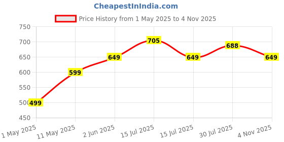 amazon.in BSB HOME 220 GSM Reversible Microfiber AC Comforter/Duvets for Mild Winter | All Season Single Size 3 Layered Quilted Blanket for Single Bed (230 cm x 150 cm, Floral, Blue & White) bsb home Price History Graph from 1 May 2025 to 4 Nov 2025