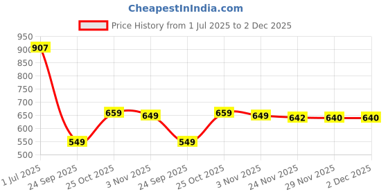 amazon.in BSB HOME 220 GSM Reversible Microfiber AC Comforter/Duvets for Mild Winter | All Season Single Size 3 Layered Quilted Blanket for Single Bed (230 cm x 150 cm, Floral, Off White & Brown) Price History Graph from 1 Jul 2025 to 2 Dec 2025