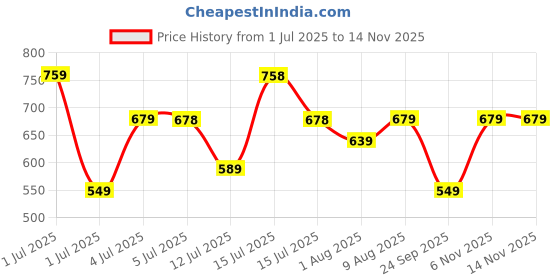 amazon.in BSB HOME 220 GSM Solid Plain Reversible Summer Microfiber AC Comforter/Duvet| All Season Single Size 3 Layered Quilted Blanket for Single Bed (220 cm x 152 cm, Black Grey) Price History Graph from 1 Jul 2025 to 13 Nov 2025